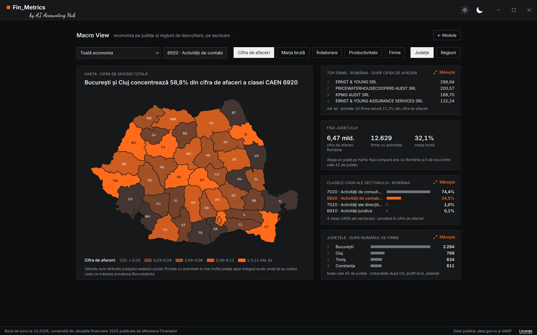 Macro View pentru CAEN 6920: harta României colorată după cifra de afaceri pe județe și cele patru casete, Top firme, Fișa județului, Economia pe sectoare și Județele.
