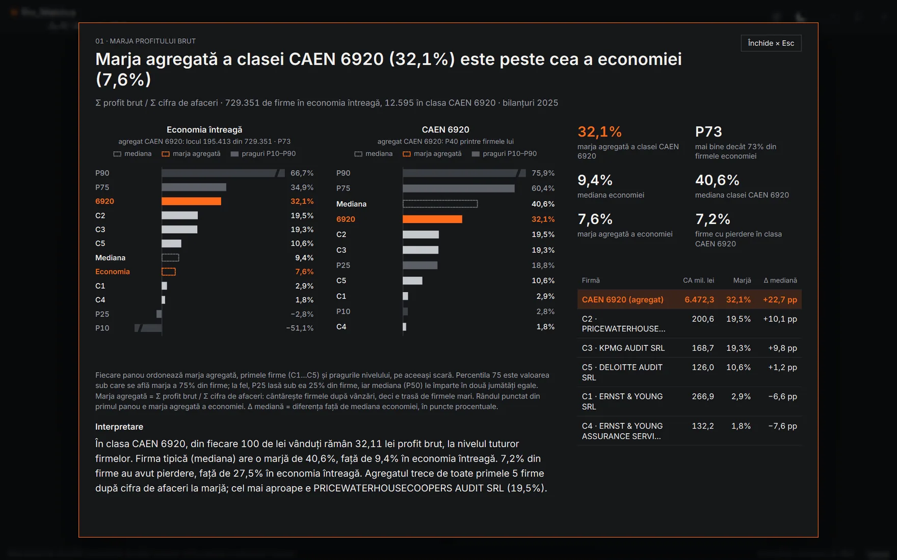 Caseta Marja brută mărită: marja agregată a clasei CAEN 6920, 32,1%, peste cea a economiei, 7,6%, cu mediana de 40,6%.