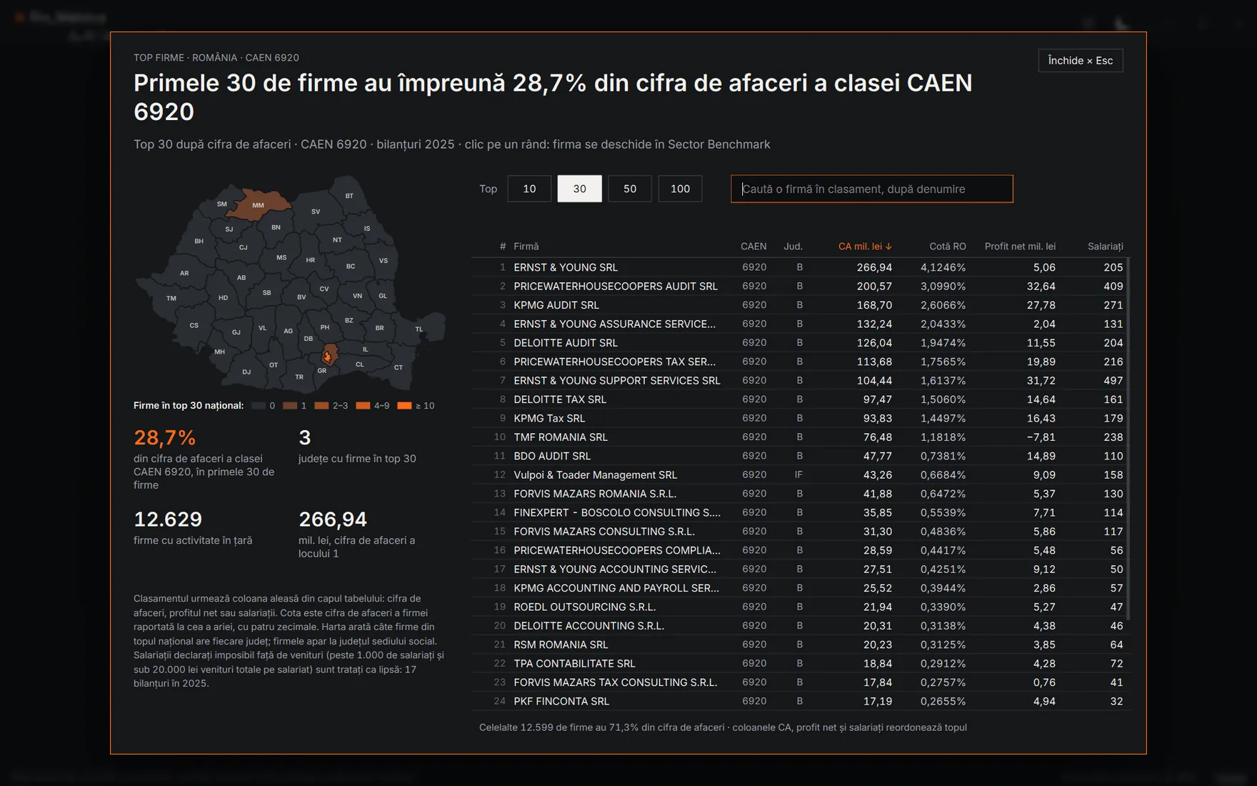 Caseta Top firme mărită, pentru CAEN 6920: clasamentul după cifra de afaceri, cu Ernst and Young, PwC Audit, KPMG Audit, EY Assurance și Deloitte Audit în primele locuri.